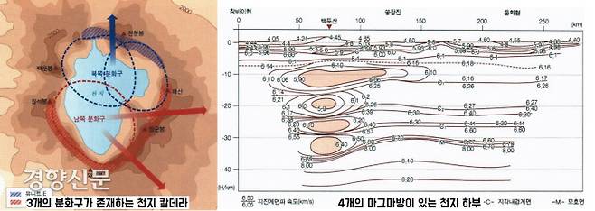 천지에는 3개의 분화구와 4개의 마그마방이 존재하고 있다. 그러므로 언제 다시 대분화를 일으킬 지 가늠할 수 없다. 만약 천지 밑의 마그마가 분출해서 20억t의 물을 만나면 그 위험은 상상할 수 없을 정도가 될 수 있다.|윤성효·이정현의 논문에서