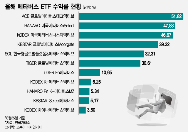 올해 메타버스 ETF 수익률 현황/그래픽=조수아 디자인기자