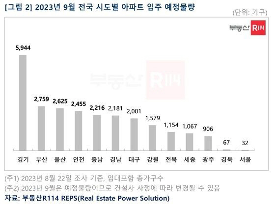 시도별 9월 아파트 입주 예정 물량[부동산R114 제공]