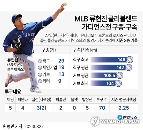 [그래픽] MLB 류현진 클리블랜드 가디언스전 구종·구속 (서울=연합뉴스) 원형민 기자 = circlemin@yna.co.kr
    페이스북 tuney.kr/LeYN1 트위터 @yonhap_graphics