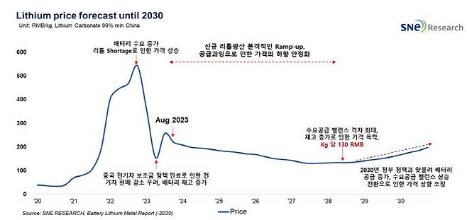 리튬 가격 전망.(자료=SNE리서치)