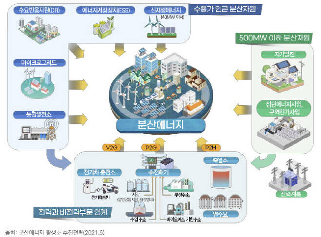 분산에너지 개념도. (표=에너지경제연구원)