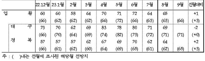 대구·경북 제조업 업황BSI