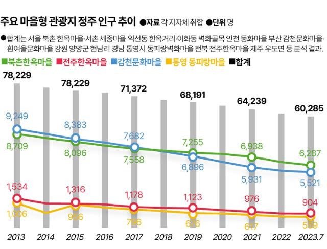 주요 마을형 관광지 정주 인구 추이. 그래픽=송정근 기자