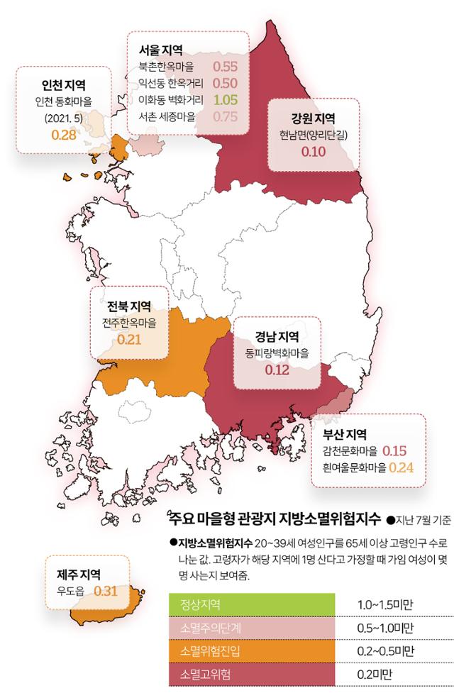 주요 마을형 관광지 지방소멸위험지수. 그래픽=김대훈 기자