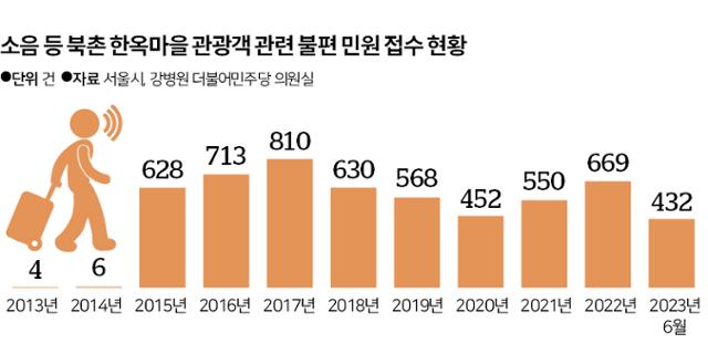 소음 등 북촌 한옥마을 관광객 관련 불편 민원 접수 현황. 그래픽=신동준 기자