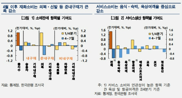 서비스 소비 등 현황 [사진=한국은행]