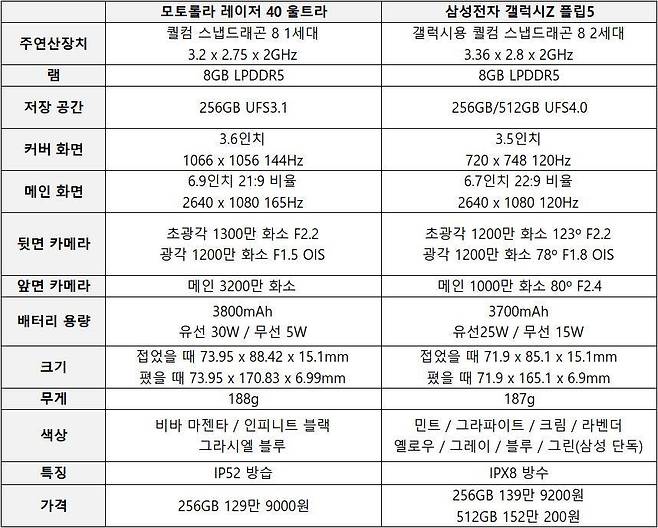 모토롤라 레이저 40 울트라와 삼성전자 갤럭시Z 플립5 성능 비교 표 / 출처=IT동아