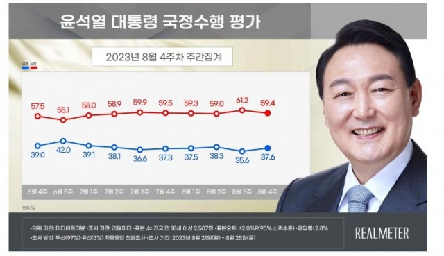 윤석열 대통령 국정수행 평가. 리얼미터 제공