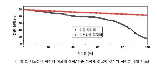 나노섬유 지지체 전고체 전지와 기존 지지체 전고체 전지의 용량 비교. (레몬 제공)