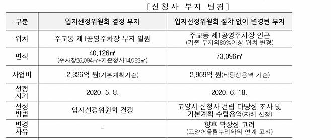 신청사 부지 변경 사항 캡처./사진제공=고양시