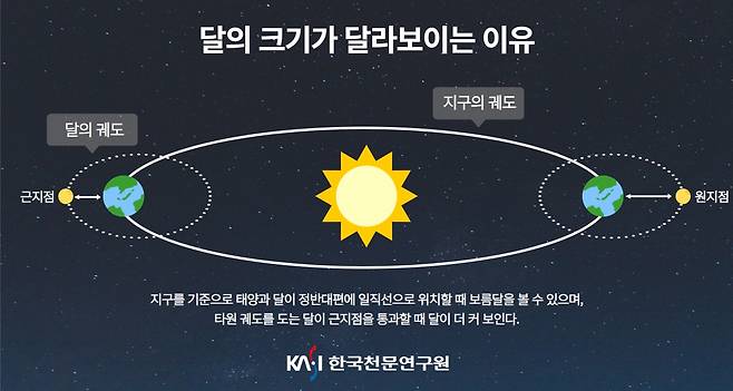 지구를 기준으로 태양과 달이 정반대편에 일직선으로 위치할 때 보름달을 볼 수 있으며, 타원 궤도를 도는 달이 근지점을 통과할 때 달이 더 커 보인다. [한국천문연구원 제공]