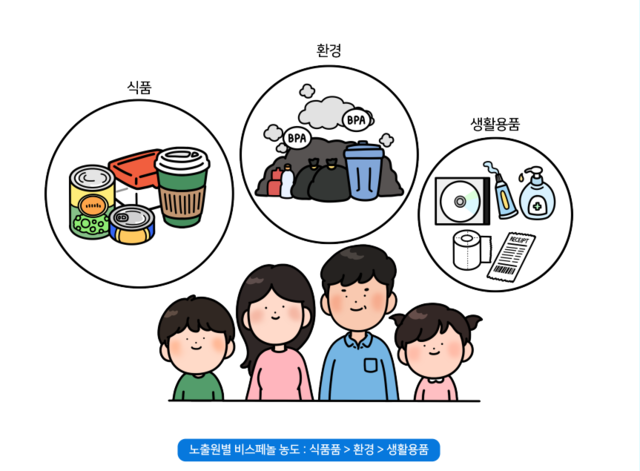 BPA의 노출원. 식품의약품안전처