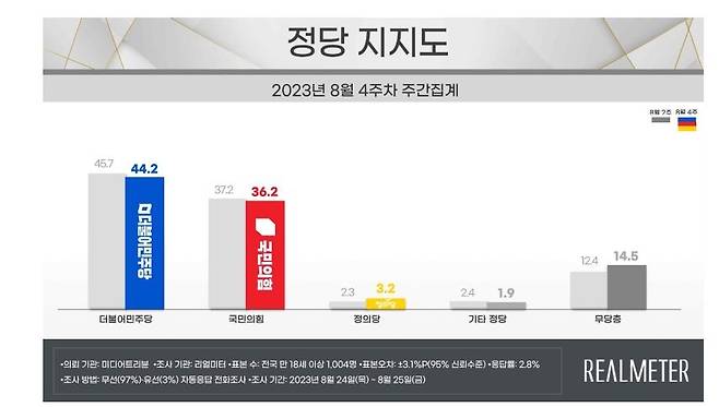 정당 지지도 [리얼미터 제공. DB 및 재판매 금지]