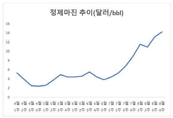 올해 4~8월 정제마진 추이 그래프.(자료=정유업계)