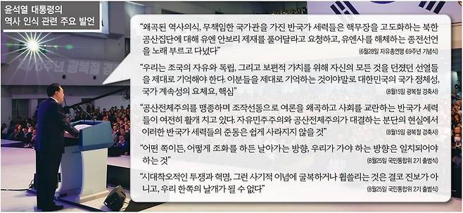 윤석열 대통령의 역사 인식 관련 주요 발언