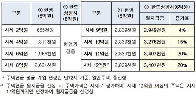 주택시세별 총대출한도 상향에 따른 월지급금 변동 [자료 = 주택금융공사]