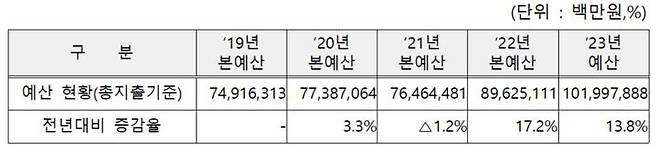 [세종=뉴시스] 교육부는 올해보다 6조3725억원 감소한 총 95조6254억원 규모의 내년도 예산안을 편성했다고 29일 밝혔다. 세수 감소로 지방교육재정교부금이 줄어 최근 5년 새 감축 폭이 가장 컸다. 자료는 최근 5년 새 교육부 본예산 기준 총지출 규모. (자료=교육부 제공). 2023.08.29. photo@newsis.com *재판매 및 DB 금지