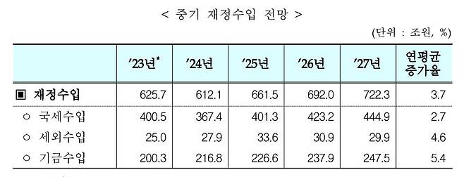 [기획재정부 제공. 재판매 및 DB 금지]