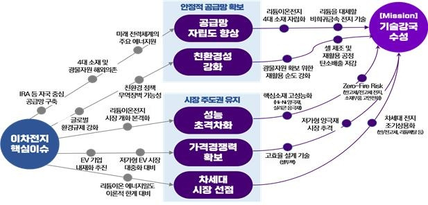 이차전지 분야 전략로드맵 [과학기술정보통신부 제공. 재판매 및 DB 금지]