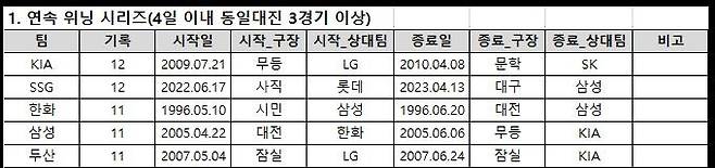 위닝 시리즈 관련 기록. [kt wiz 제공. 재배포 및 DB 금지]