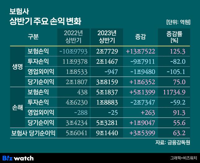 보험사 상반기 주요 손익 변화/그래픽=비즈워치