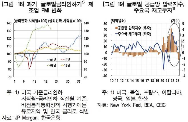 출처: 한국은행