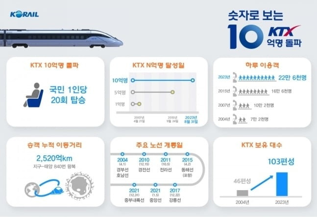 사진 = 코레일 제공