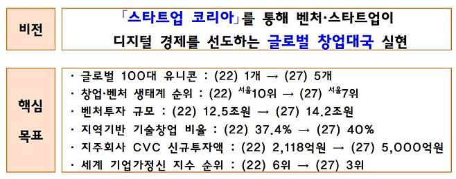 스타트업 코리아 종합대책 인포그래픽./중소벤처기업부 제공