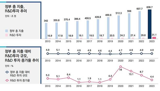 2013년 이후 정부 총 지출과 R&D 투자 추이를 보여주는 자료. 정부 총 지출과 R&D 투자가 함께 증가한 것을 알 수 있다./과학기술정보통신부