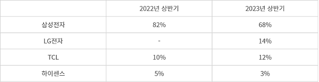 글로벌 QD-LCD TV  시장 점유율 현황(자료: 옴디아, 기준: 금액)