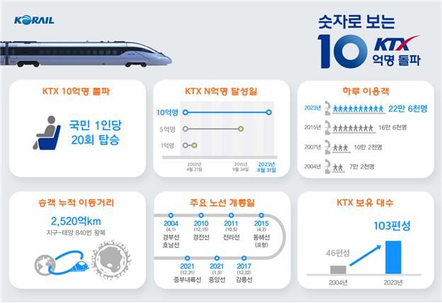 전국 반나절 생활권 연 KTX 이용객 10억명 돌파.