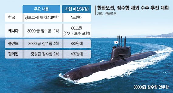 한화오션이 노리는 잠수함 수주 건은 하반기 방위사업청이 발주하는 국내 1건(3000t급 3번함)을 비롯 캐나다, 폴란드 등 총 4개 프로젝트다. 사진은 한화오션(옛 대우조선해양)이 독자 설계·건조한 3000톤급 잠수함 도산안창호함. 해군 제공