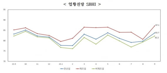 전산업 및 제조업·비제조업 경기 전망 SBHI. /자료=중소기업중앙회