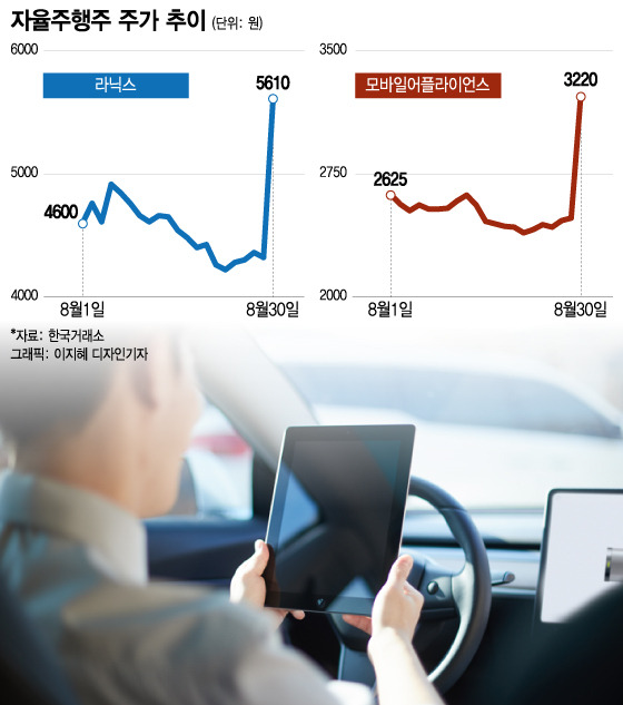 30일 한국거래소에 따르면 라닉스는 전 거래일보다 1290원(29.86%) 오른 5610원에 거래를 마쳤다. 이날 모바일어플라이언스와 디와이도 상한가를 기록했다.