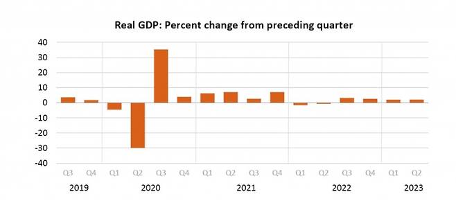 미국 분기별 실질 국내총생산(GDP) 성장률 추이(연율 환산 기준) /사진=미국 상무부 경제분석국