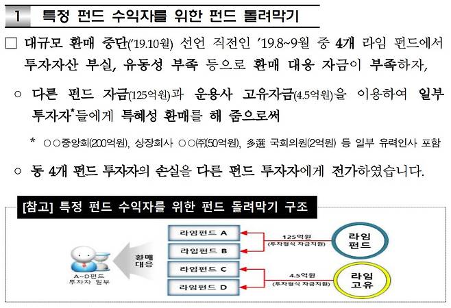 2023년 8월24일 금융감독원 보도자료 가운데 라임펀드 환매 의혹 부분.