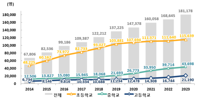 2014~2023년 전국 유·초·중·고교 다문화 학생수 추이. 교육부