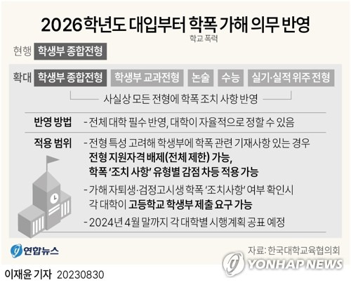 [그래픽] 2026학년도 대입부터 학폭 가해 의무 반영 (서울=연합뉴스) 이재윤 기자 = 한국대학교육협의회(대교협)는 대학입학전형위원회의 최종심의·의결을 거쳐 '2026학년도 대학 입학전형 기본사항'을 30일 확정·발표했다.
    이에 따라 현재 고등학교 1학년이 치르는 2026학년도 대학 입학전형부터 학교 폭력(학폭) 가해 학생에 대한 조치 결과가 수시는 물론 정시에도 반영된다.
    yoon2@yna.co.kr
    트위터 @yonhap_graphics  페이스북 tuney.kr/LeYN1