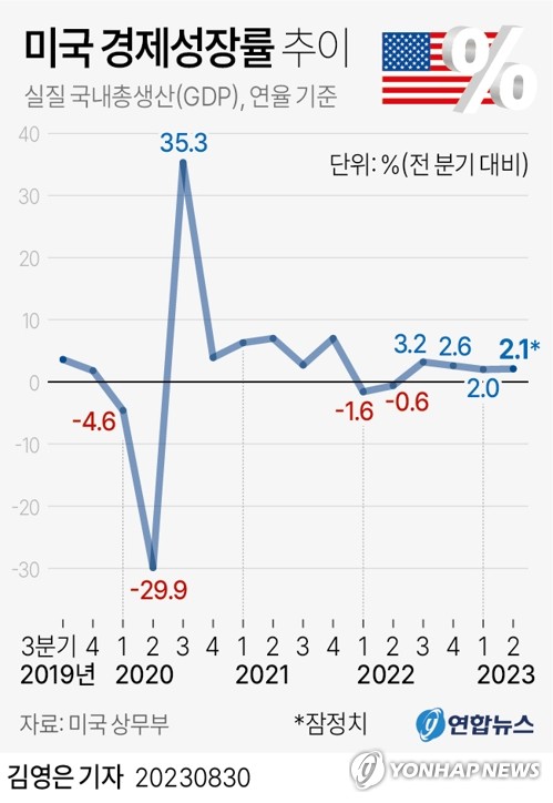 [그래픽] 미국 경제성장률 추이 (서울=연합뉴스) 김영은 기자 = 0eun@yna.co.kr
    트위터 @yonhap_graphics  페이스북 tuney.kr/LeYN1