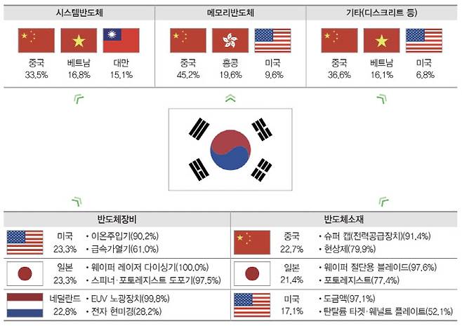 한국의 반도체 공급망 구조 (표=한국무역협회 국제무역통상연구원)