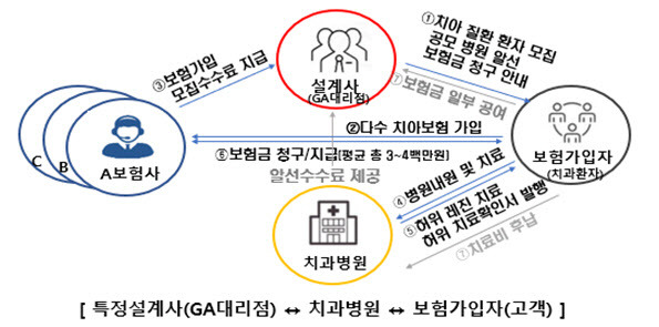 조직형 치아보험 사기 사례(자료=금융감독원)