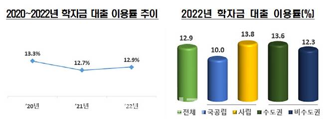 학자금 대출 이용률 추이(자료: 교육부)