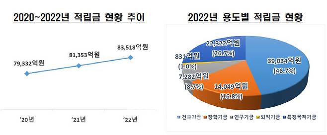 사립대 적립금 현황(자료: 교육부)