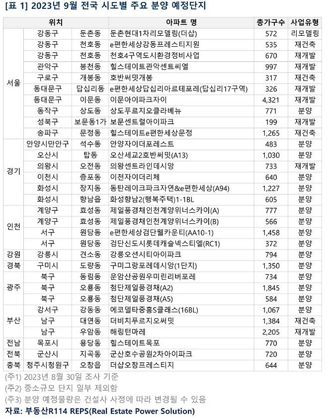 9월 분양 예정 단지(부동산R114).