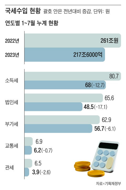 31일 기획재정부에 따르면 1~7월 누계 국세수입은 217조6000억원으로 전년보다 43조4000억원 줄었다.