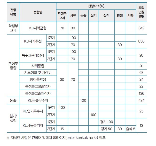 건국대학교 2024학년도 수시모집 전형표