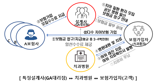 조직형 치아보험 사기 사례. 금융감독원 제공