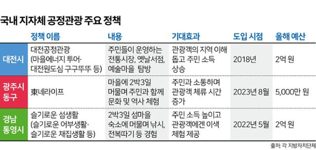 국내 지방자치단체들도 관광정책의 패러다임을 바꾸기 위한 첫발을 뗐다. 대량 관광 시스템을 지속가능한 공정관광으로 전환하려는 것. 지자체들의 주요 공정관광 정책 현황. 그래픽=김문중 기자