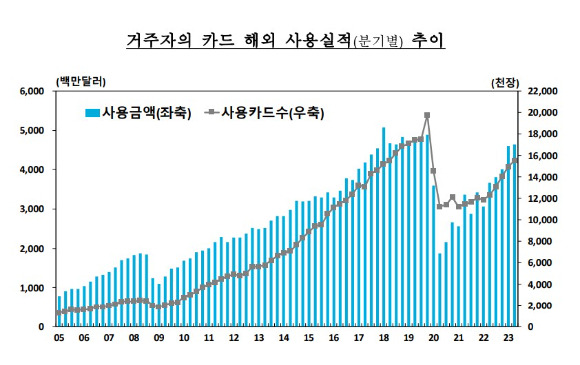 내국인의 해외카드 사용 실적 추이. [사진=한국은행]